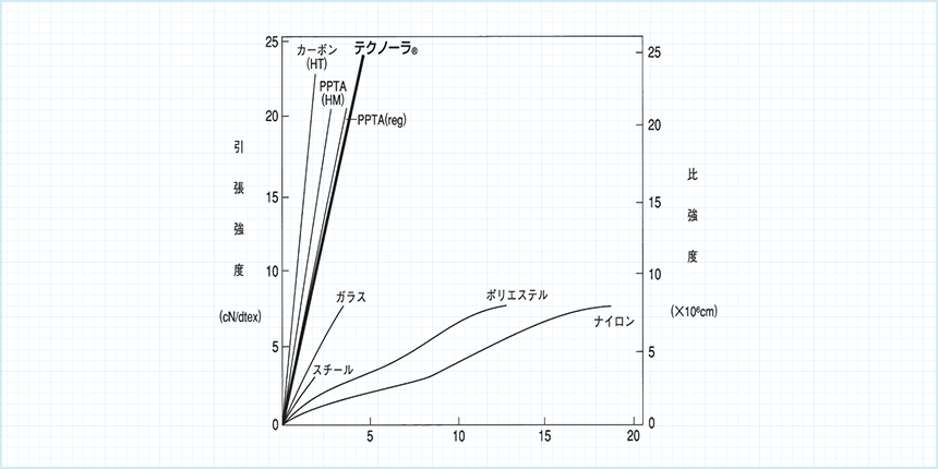 Stress-strain curves of different fibers