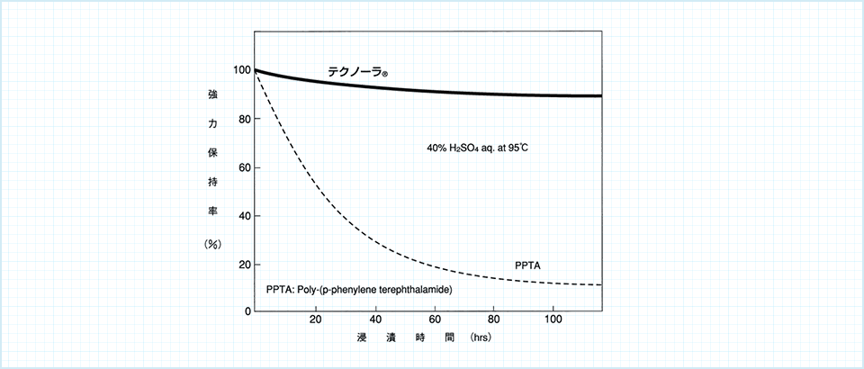 Acid resistance of Technora®