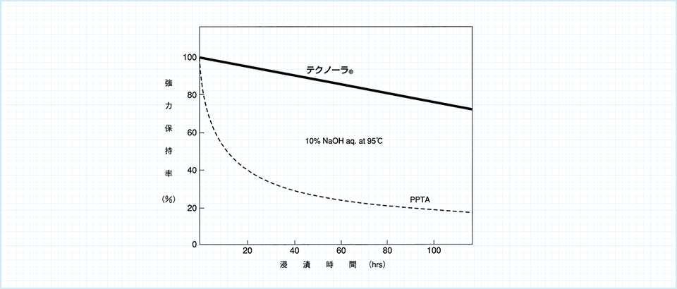 Alkali resistance of Technora®