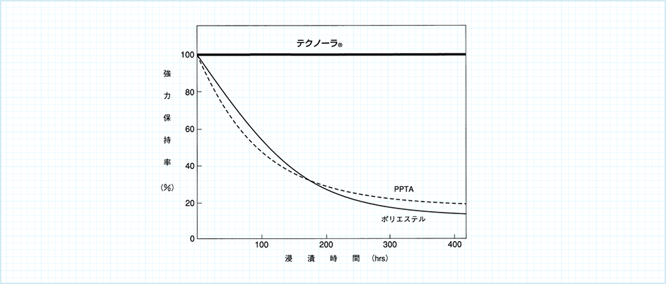 Heat moist resistance of Technora®