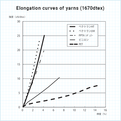 Elongation curves of yarns (1670dtex)