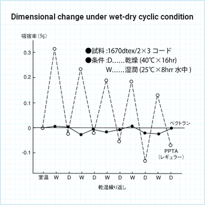 Dimensional change under wet-dry cyclic condition